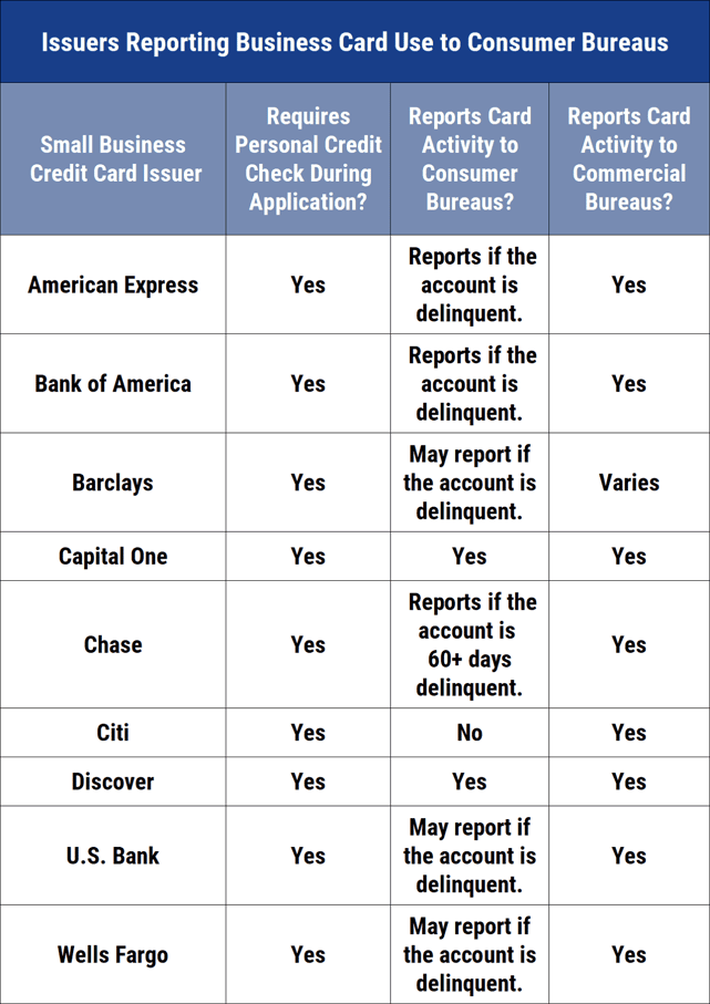 Issuers that report business card use to consumer bureaus Issuers that report business card use to consumer bureaus