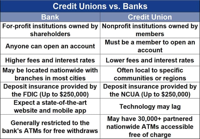 Banks vs. Credit Unions Chart