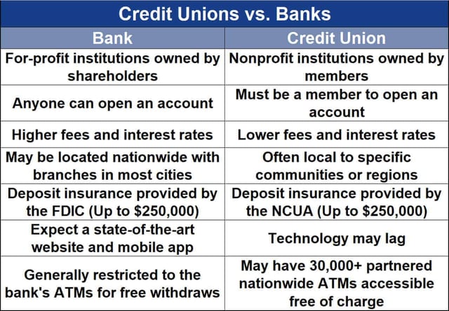Banks vs. Credit Unions Chart Banks vs. Credit Unions Chart