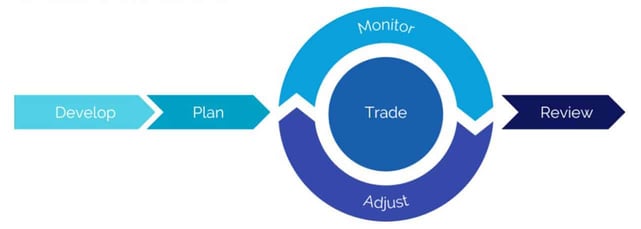 Graphic of InvestOps active trade management philosophy