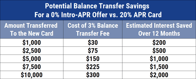 Example of Balance Transfer Savings