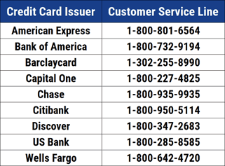 Credit Card Issuer Contact List Credit Card Issuer Contact List
