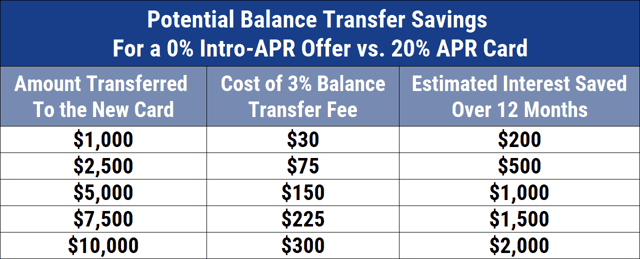 Potential Balance Transfer Savings and Fees Graphic