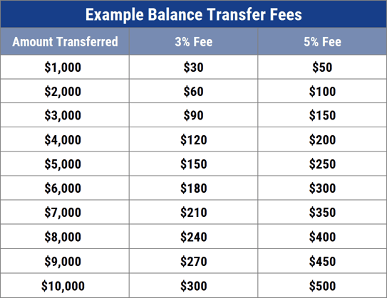 Example Balance Transfer Fees Example Balance Transfer Fees