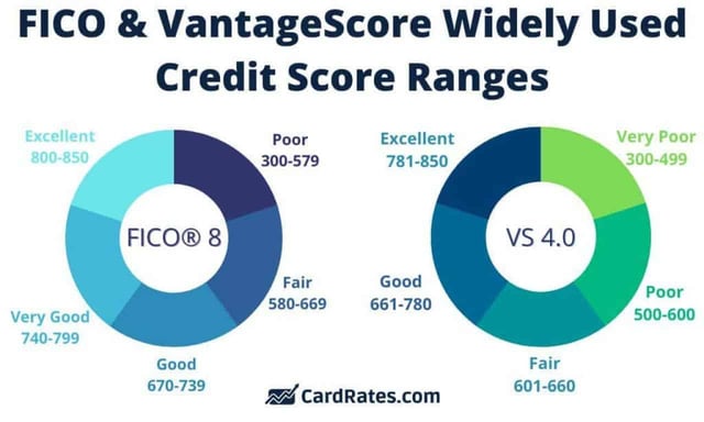 FICO and VantageScore Credit Score Ranges