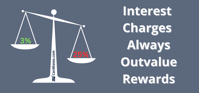 Interest Charges Graphic; Tipped Scale and Text, Percentages