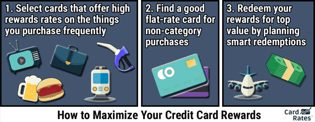 How to maximize credit card rewards graphic