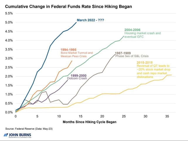 Graphic of Burns federal funds rate hike data