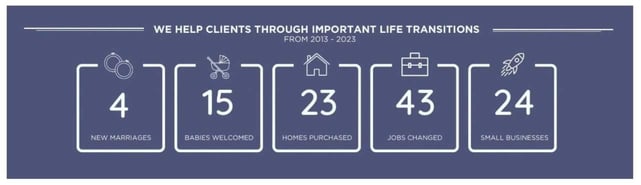 Graphic of DCM client milestones Graphic of DCM client milestones