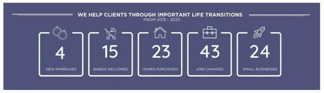 Graphic of DCM client milestones