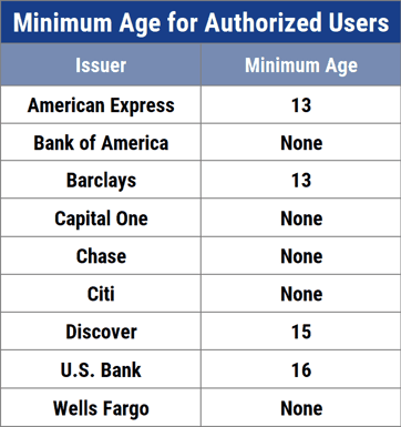 Authorized Users Chart