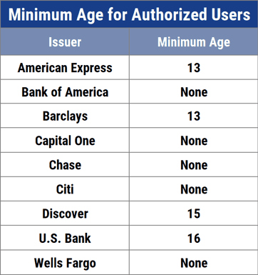 Authorized Users Chart Authorized Users Chart