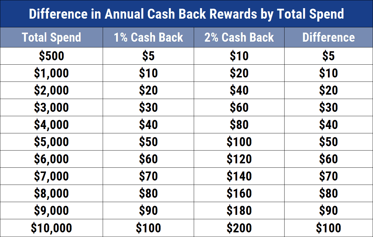 Chart showing different cash back percentages