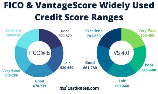 FICO vs VantageScore credit score ranges FICO vs VantageScore credit score ranges