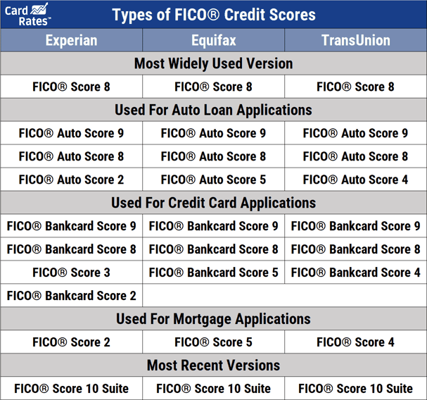 Types of FICO credit scores chart