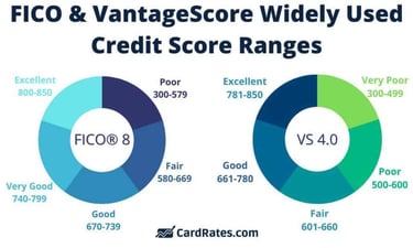 Credit Score Range: What They Are & Range Chart
