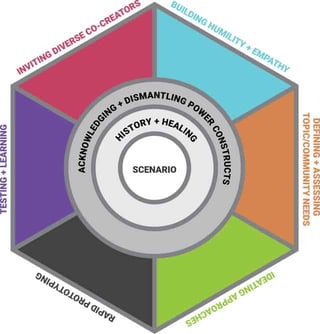 Equity-Centered Community Design Chart