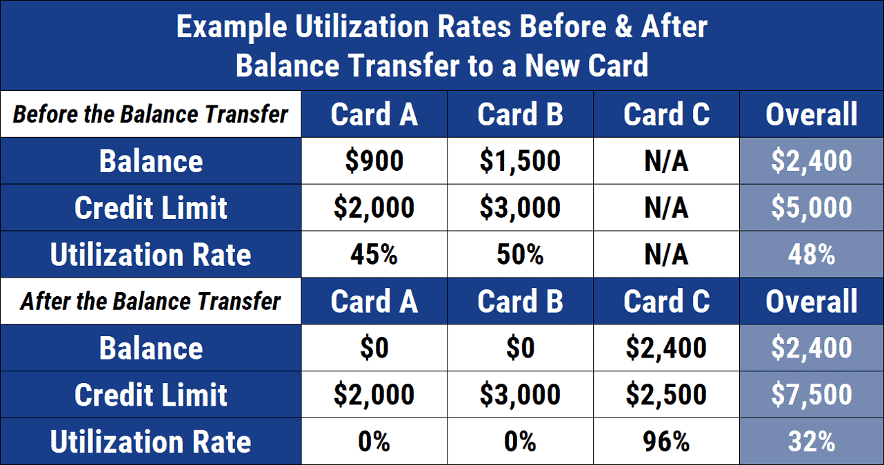 Example Utilization Rates Before and After a Balance Transfer