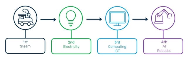 Fathom's four industrial revolutions