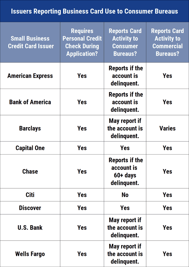Business cards reporting to consumer bureaus