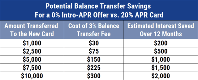 Potential Balance Transfer Savings Chart