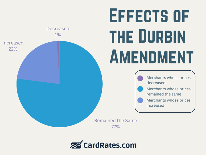Effects of the Durbin Amendment graphic