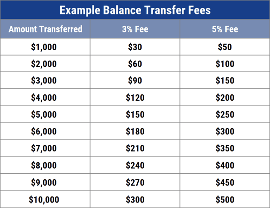 Example of Balance Transfer Fees Chart