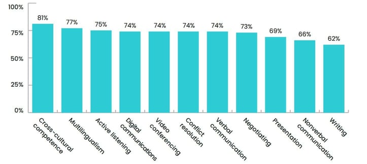 GMAC Corporate Recruiters Survey communication skills table GMAC Corporate Recruiters Survey communication skills table