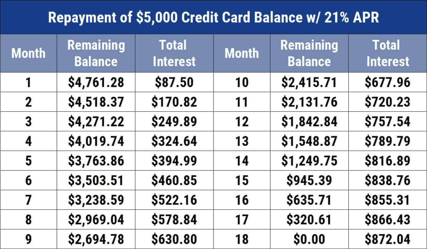 Effects of interest charges on credit card balances