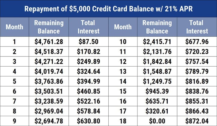 Repayment of $5,000 credit card balance with a 21% APR