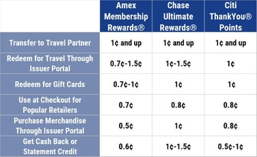 airline credit card rewards comparison chart business travel
