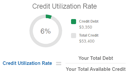 Example of credit utilization calculation