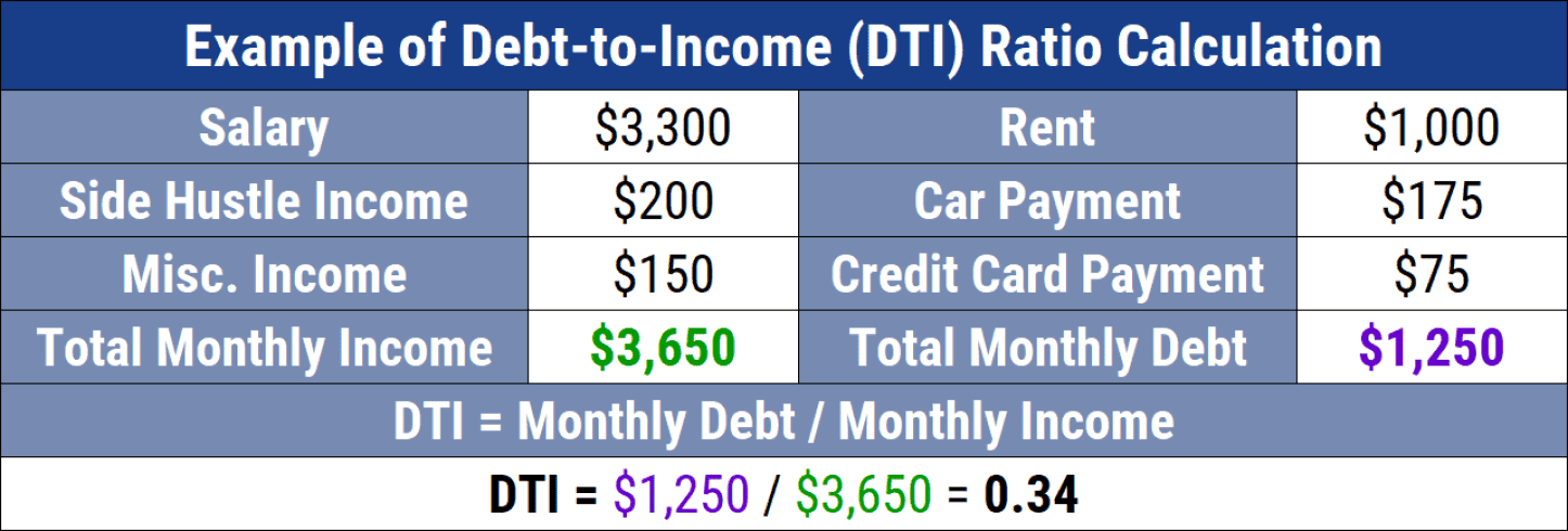 Example of DTI ratio calculation
