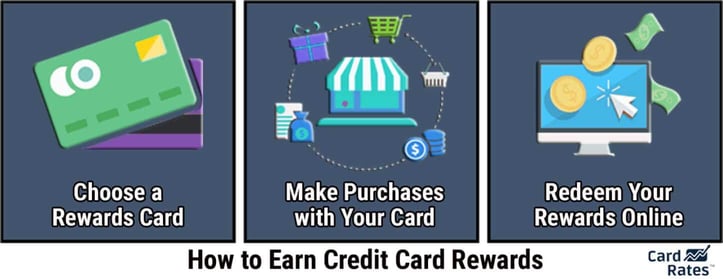How to Earn Credit Card Rewards graphic