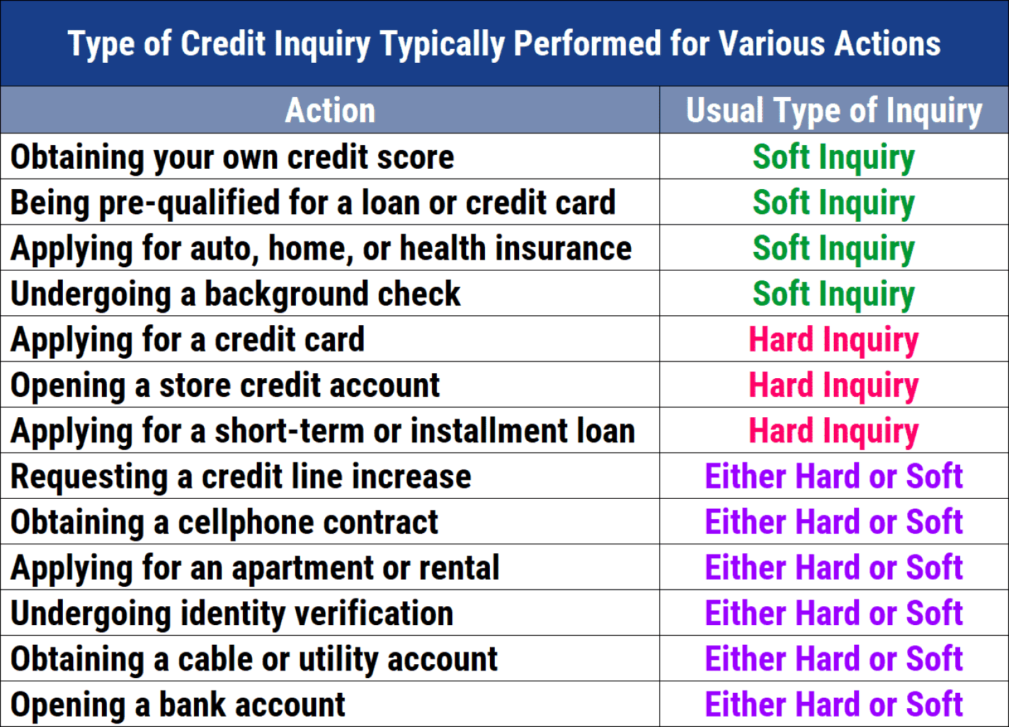 Types of credit inquiries