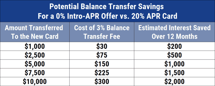 Potential balance transfer savings example