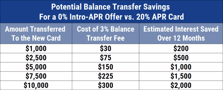 Potential balance transfer savings example Potential balance transfer savings example