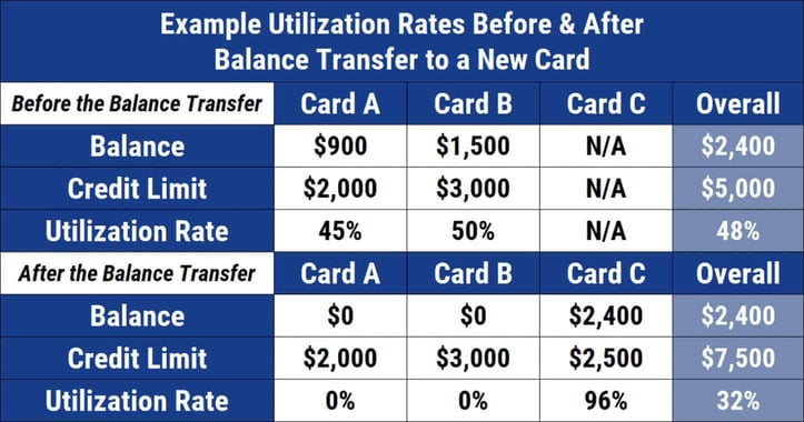 Example utilization rates before and after a balance transfer