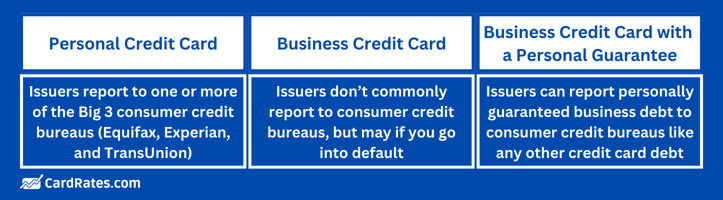 Business credit card debt reporting chart