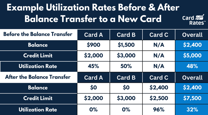 card utilization rate table