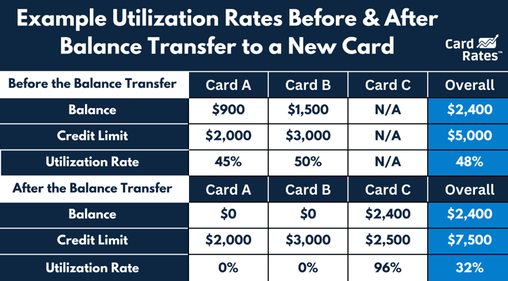 Example credit utilization ratio graphic