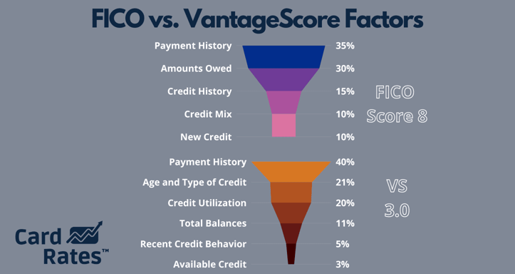 FICO and VantageScore credit score factors