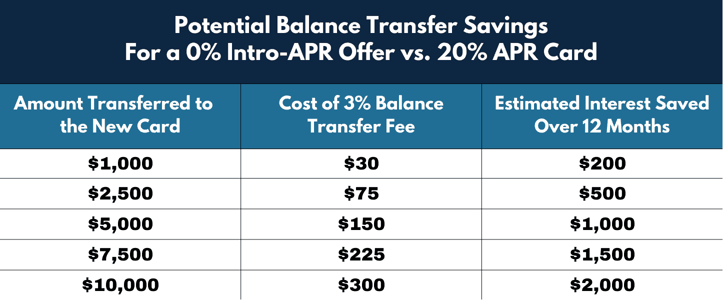 balance transfer savings table