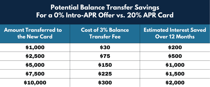 Potential Balance Transfer Savings graphic