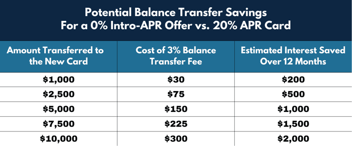 Potential balance transfer savings graphic Potential balance transfer savings graphic