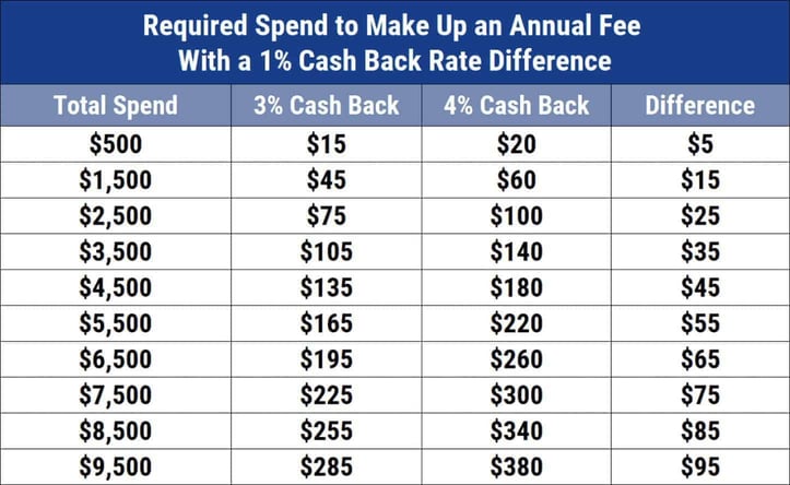 Annual fee credit card additional cash back percentage graphic