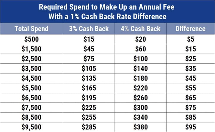 Required spending to make up the cost of an annual fee