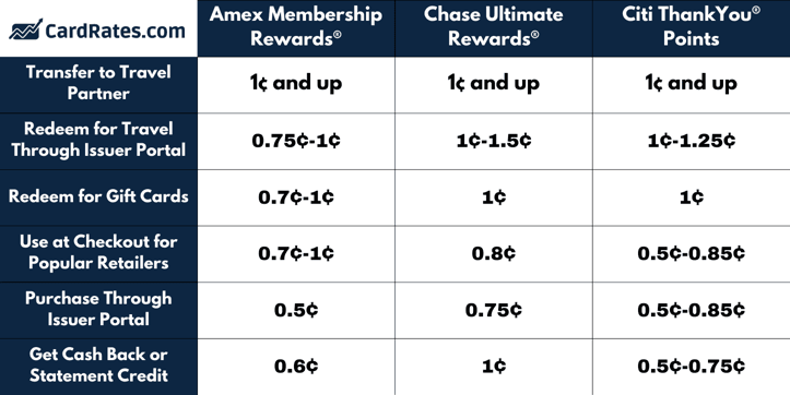 Credit card rewards points comparison table