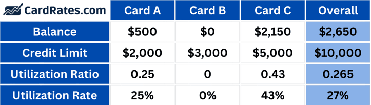 credit utilization scenarios table