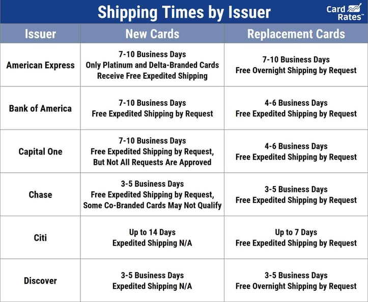Issuer shipping times table